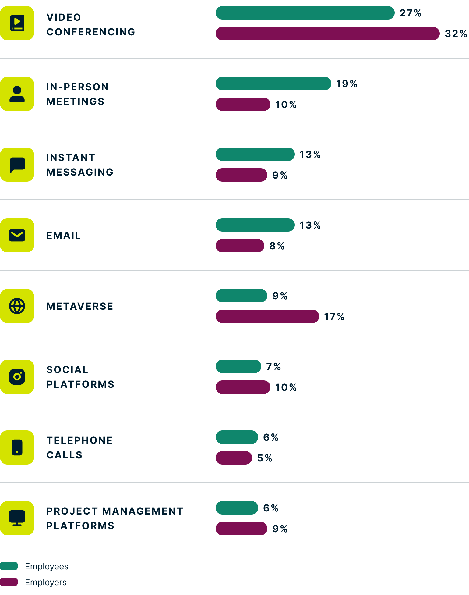Bar graphs illustrating communication technologies workers chose as providing connection.