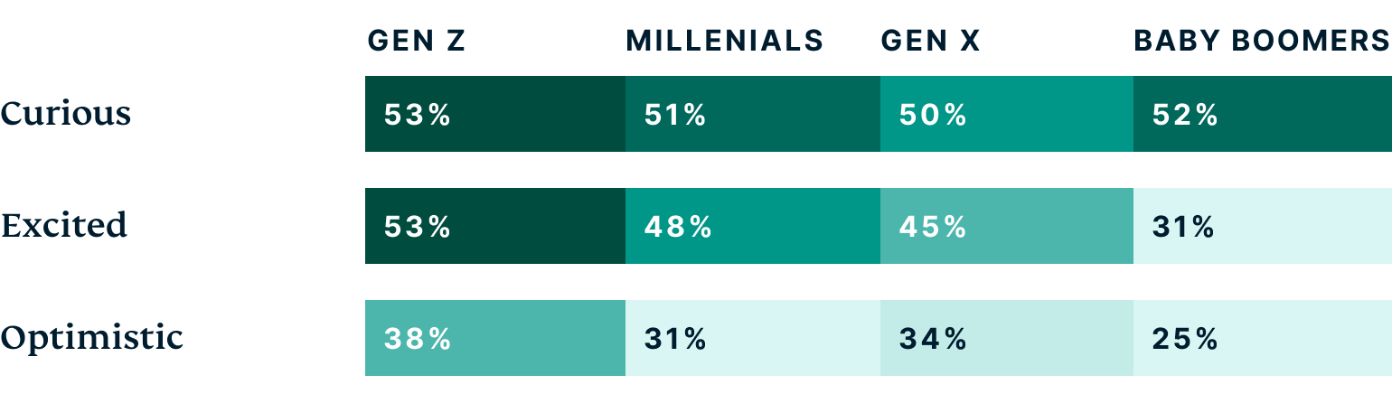 Feelings about metaverse by generation.