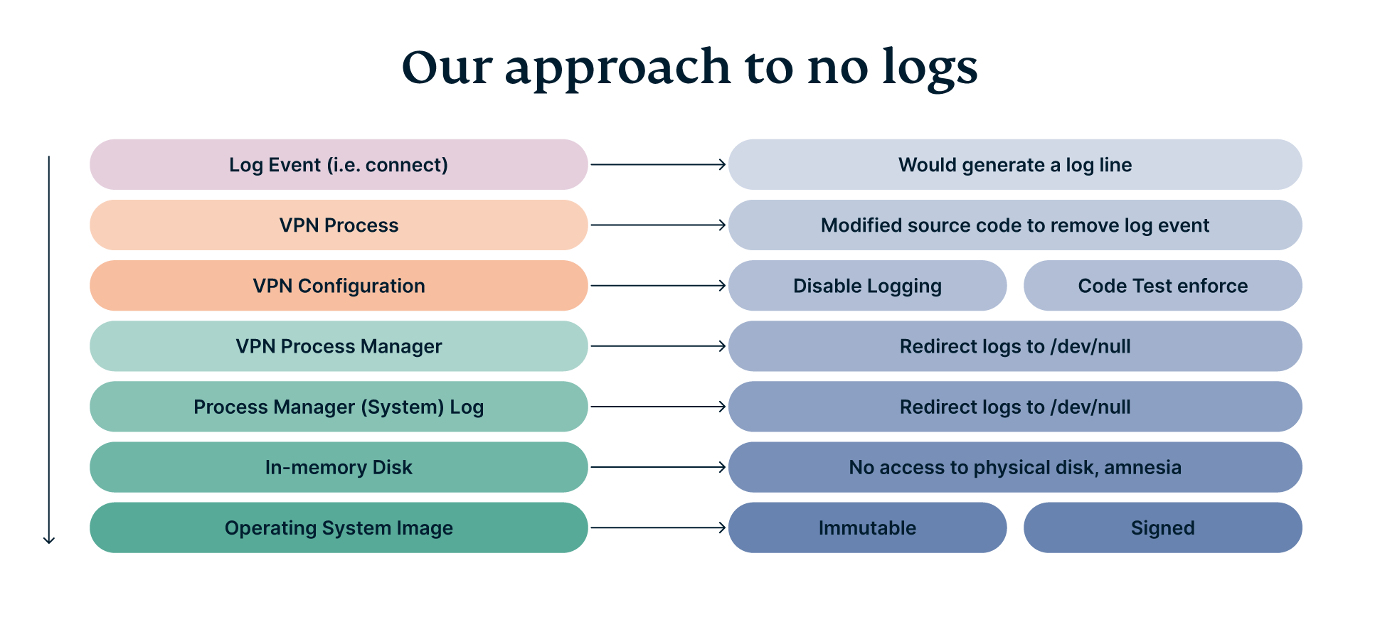 Diagram of ExpressVPN approach to no-logs.